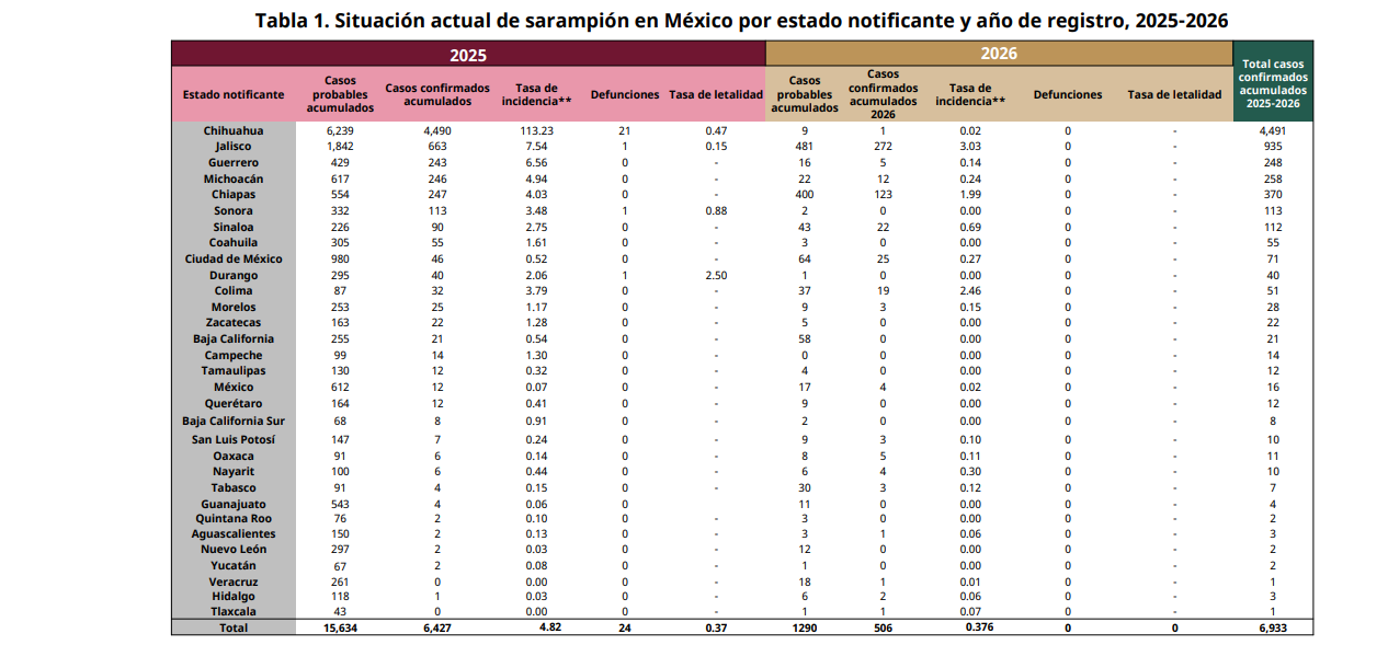 Caso de sarampión en Aguascalientes