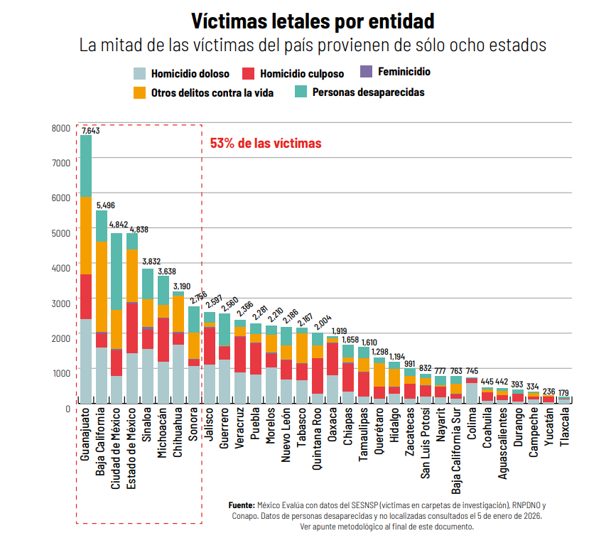 Gráfico de violencia letal en Aguascalientes