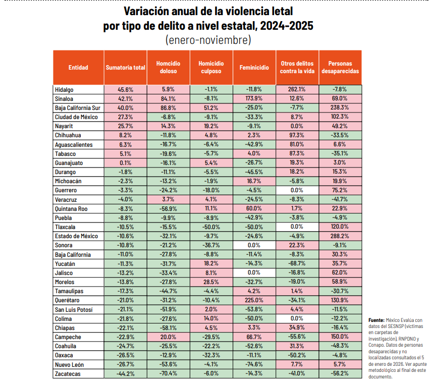 Tendencias de violencia letal