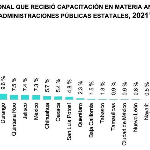 Funcionarios de Aguascalientes son los menos capacitados del país en materia anticorrupción