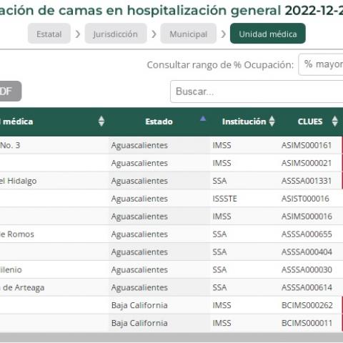 Al menos tres hospitales de Aguascalientes están en rojo por niveles de saturación