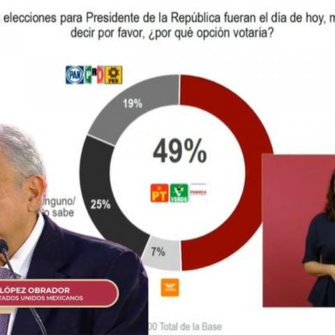 "Aunque me infraccionen", AMLO ignora al INE y muestra encuesta sobre partidos