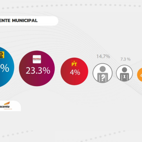 Estas son las preferencias de los aguascalentenses para elegir a alcaldes y diputados locales