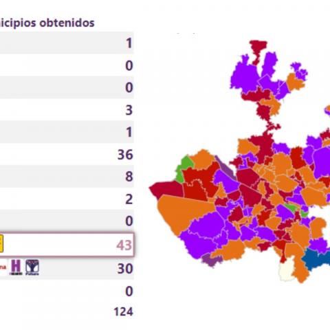 PAN-PRI-PRD avanza en municipios de Jalisco