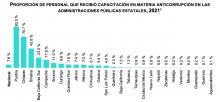 Funcionarios de Aguascalientes son los menos capacitados del país en materia anticorrupción