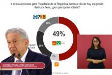 "Aunque me infraccionen", AMLO ignora al INE y muestra encuesta sobre partidos